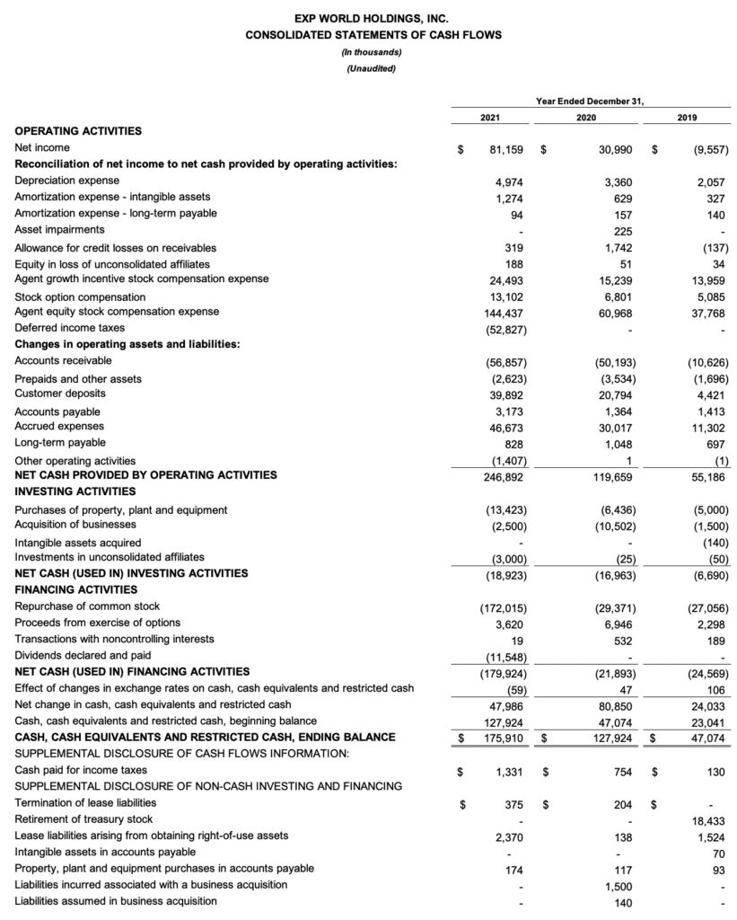 eXp World Holdings Reports Record Full-Year 2021 Revenue of $3.8 ...