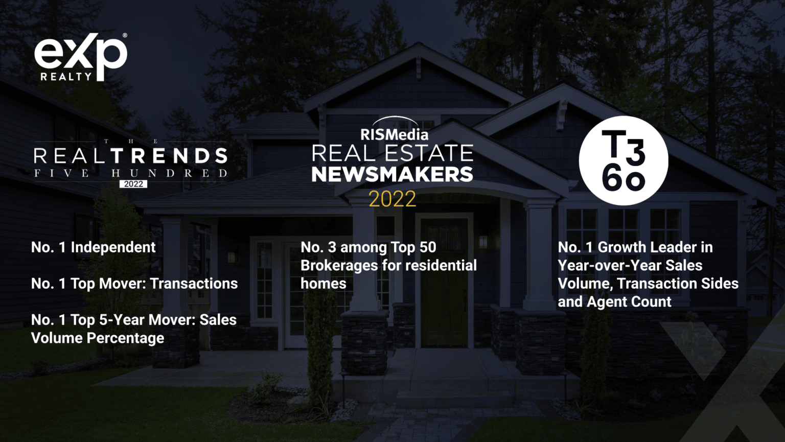 eXp Realty’s AgentCentric Model Recognized by Top Industry Rankings