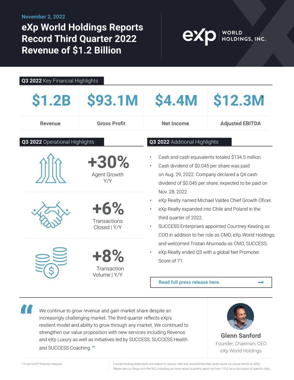eXp World Holdings Reports Record Third Quarter 2022 Revenue of 1.2